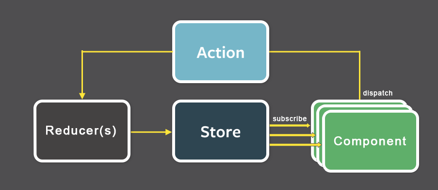 Image result for redux diagram