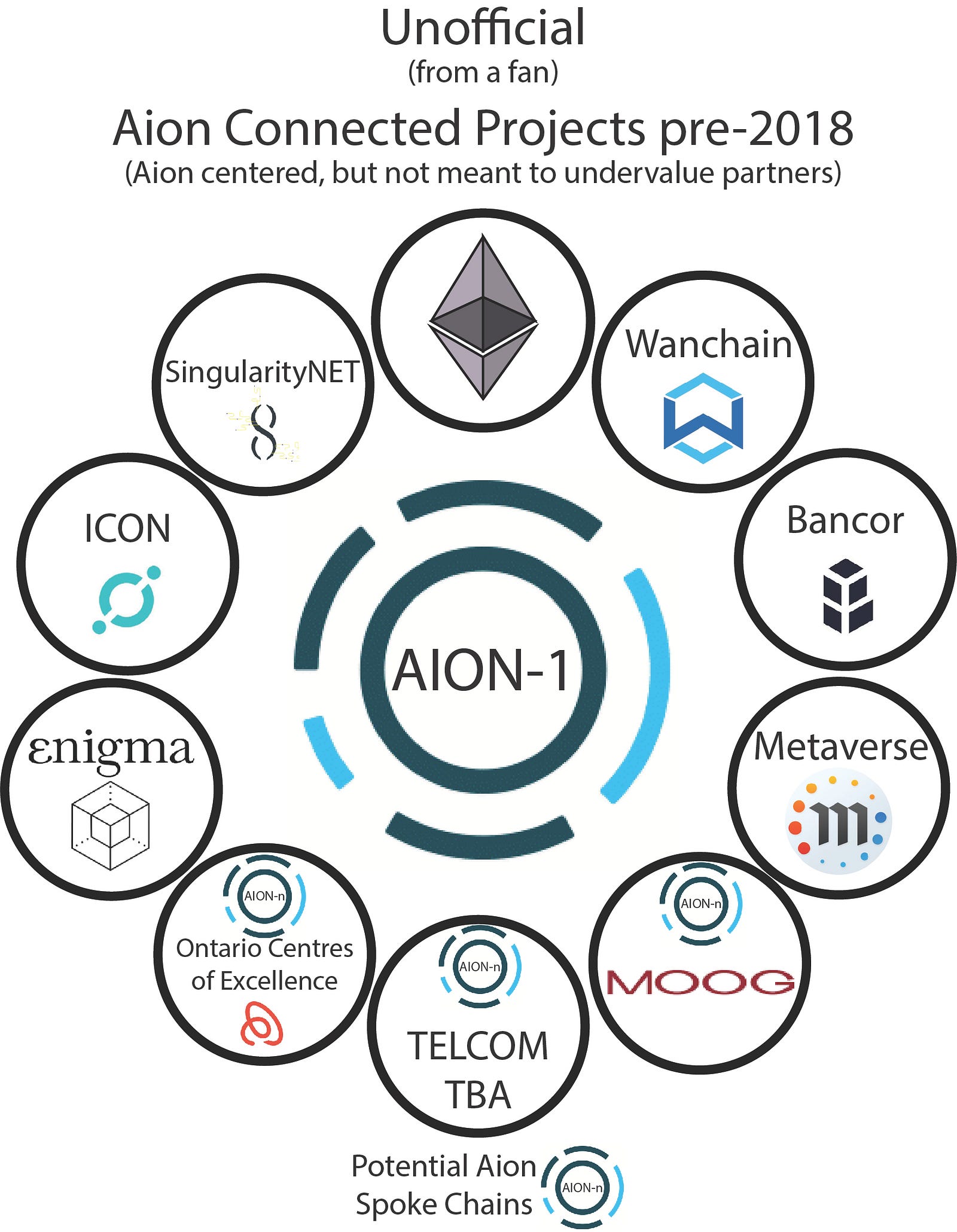 AION – My Next Crypto Bet. Why and How I Vet a Crypto. Plus a side note  about China social networking. — Steemit