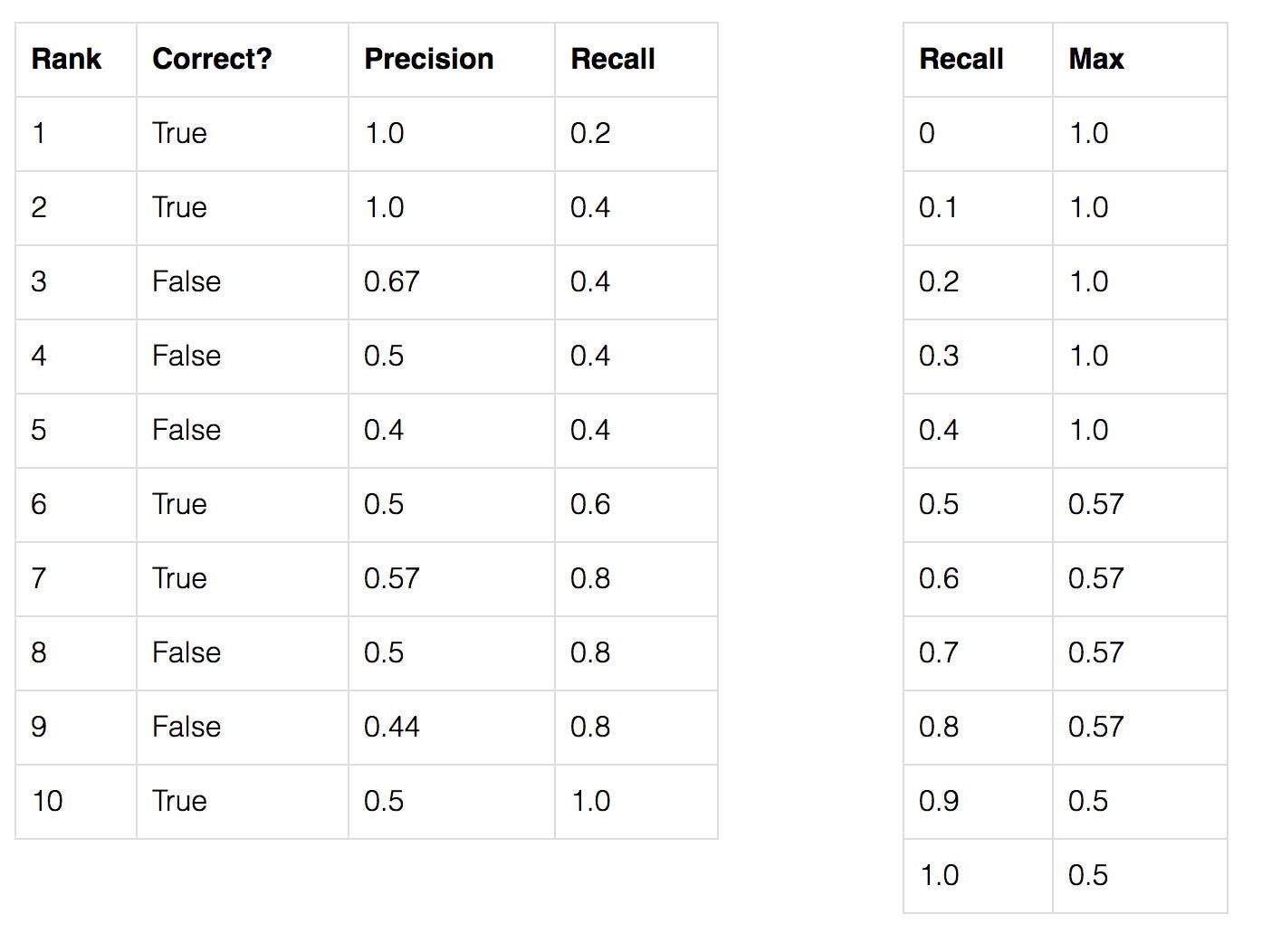 mAP (mean Average Precision) for Object Detection – Jonathan Hui – Medium