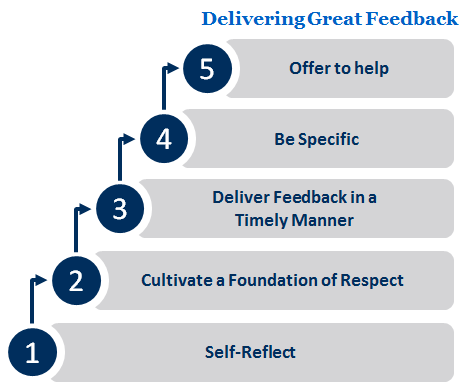 Beyond the Feedback Sandwich: Delivering World-Class Feedback