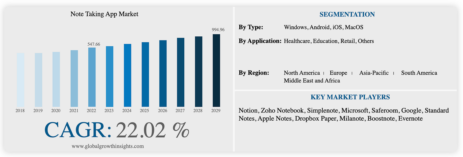 Note Taking App Market