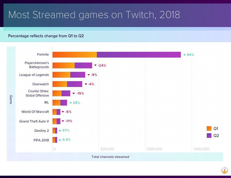 fortnite is the most streamed game on twitch since january the numbers of channel streaming fortnite has almost tripled growing from 302 496 to 847 488 at - fortnite official twitch channel