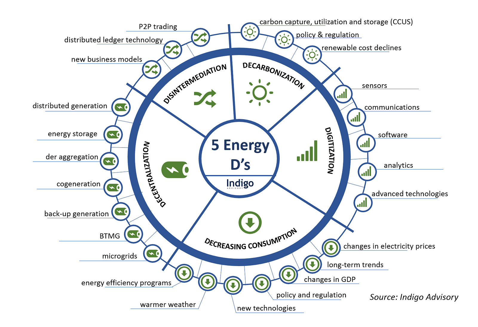 Managing The Energy Information Grid Digital Strategies For Utilities 7176