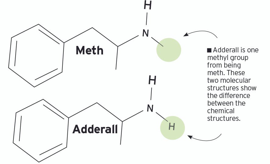 Chemical composition of adderall