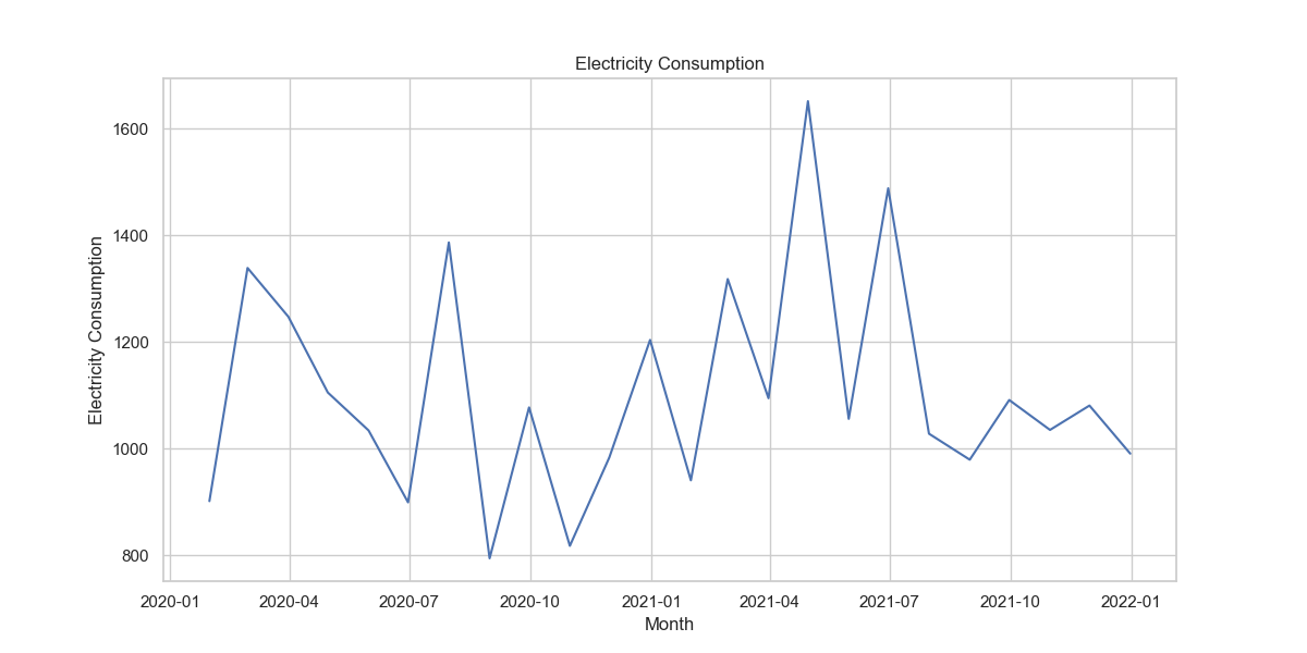 Time series analysis example | by skills.ai