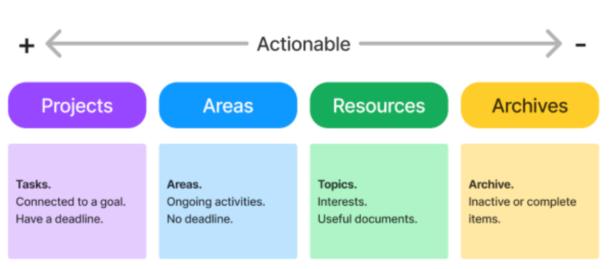 PARA method: Projects, Areas, Resources, and Archives (Image from: workflowy.com)