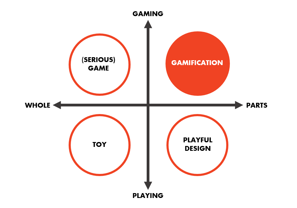 Gamification - เปลี่ยนบทจากผู้เล่นมาเป็นผู้สร้าง