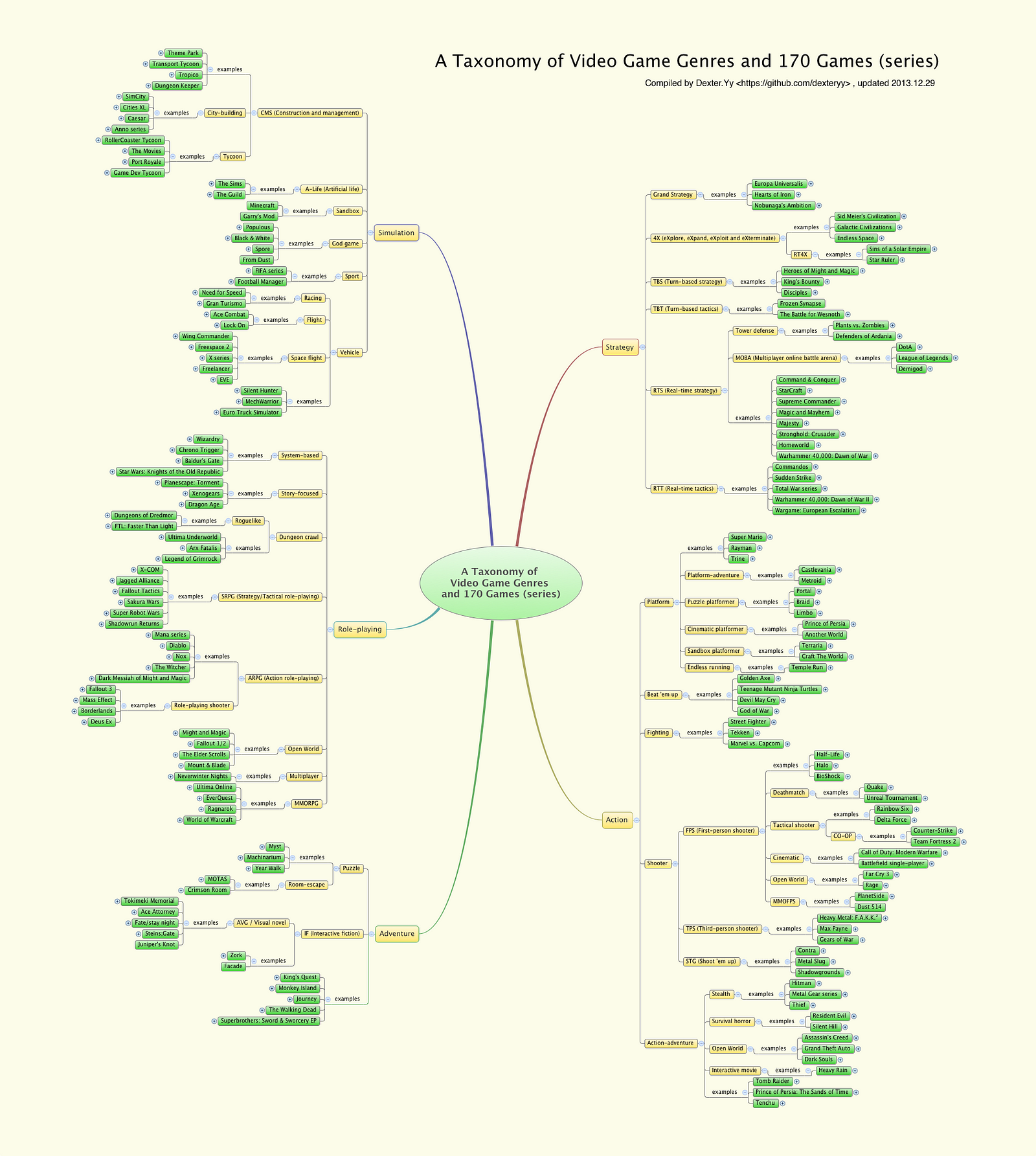 a-taxonomy-of-video-game-genres-and-170-games-series