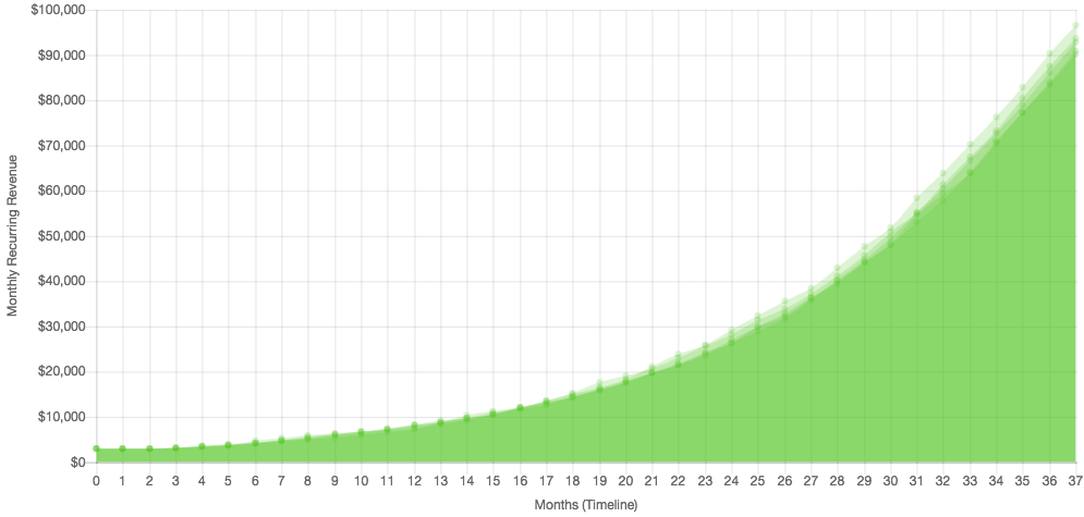 The Cost Of Raising Earnest A Review Of Earnest Capital S Shared - 3 year revenue forecast mrr for smb saas company growing 10 mom credit simsaas