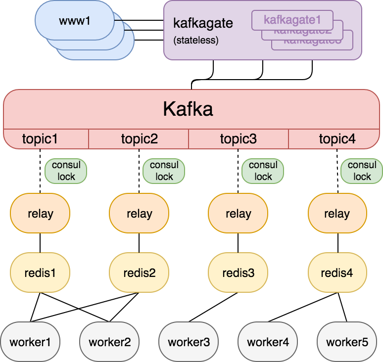 new Queue Architecture