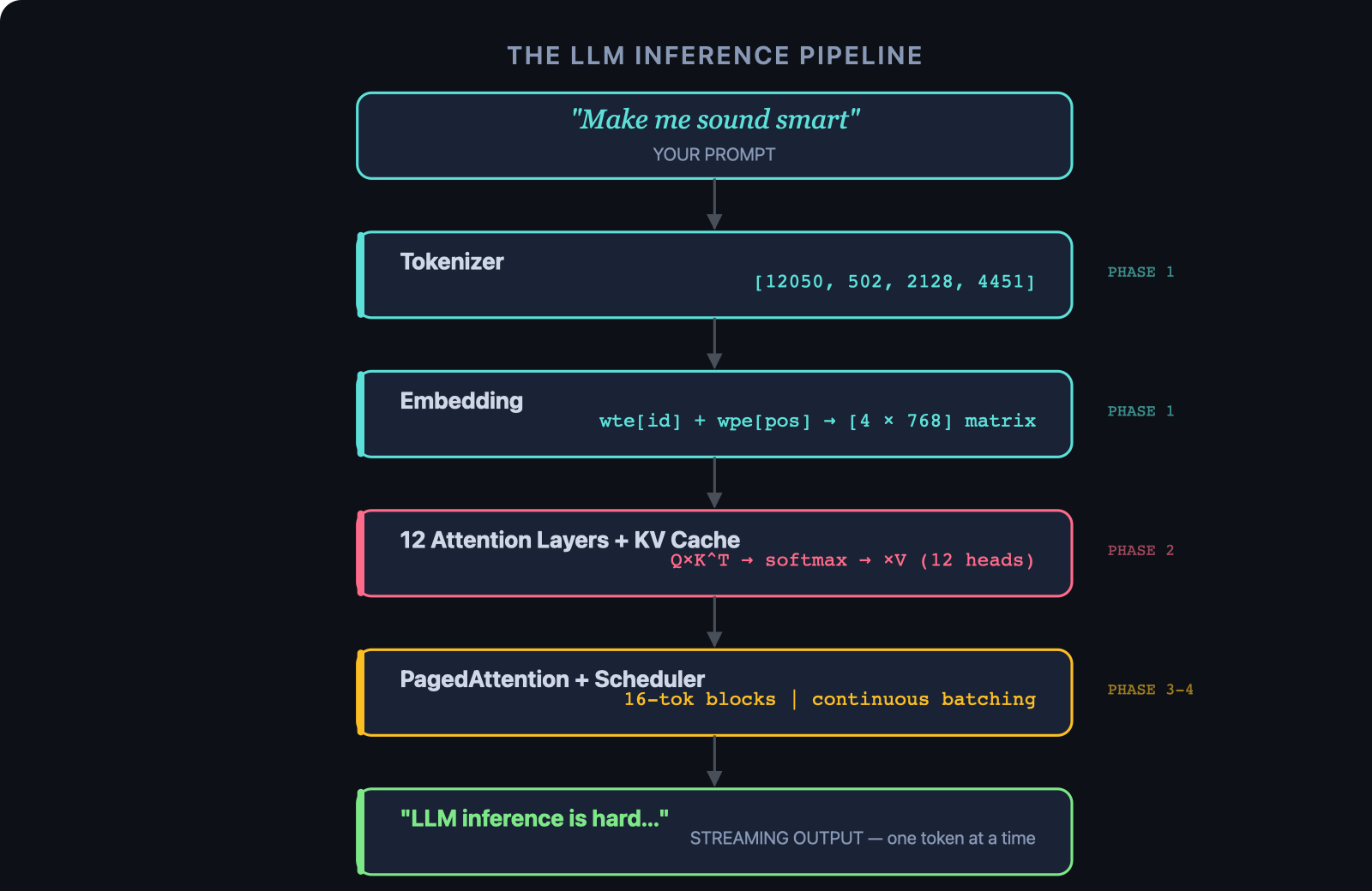 How vLLM Actually Works: I Built It From Scratch So You Don’t Have To