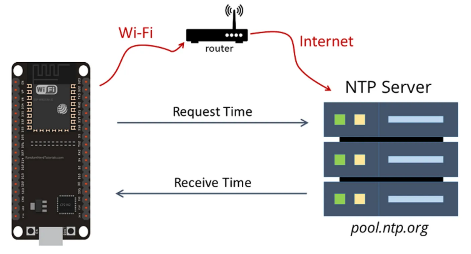 IoT — Project 9 : Visualisasi Data