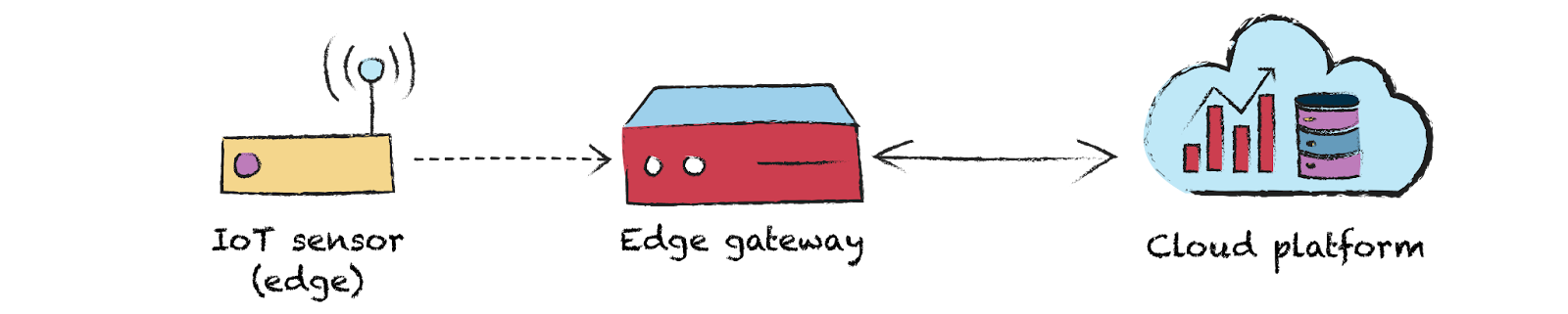 Optimizing real-time edge-to-cloud data pipelines: A technical comparison of MQTT, WebSockets, and…