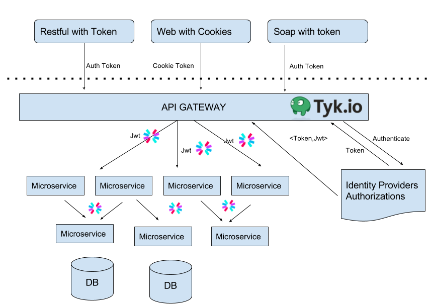 key jwt generate and Stateless Jwt.io Microservice Tyk.io on Using Authentication