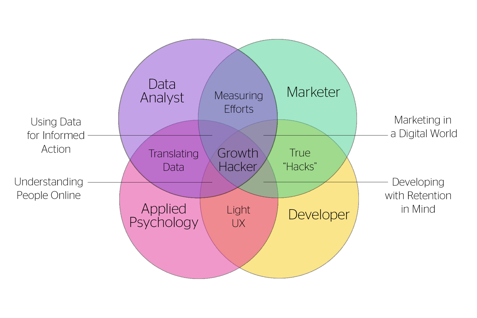 What makes a growth hacker