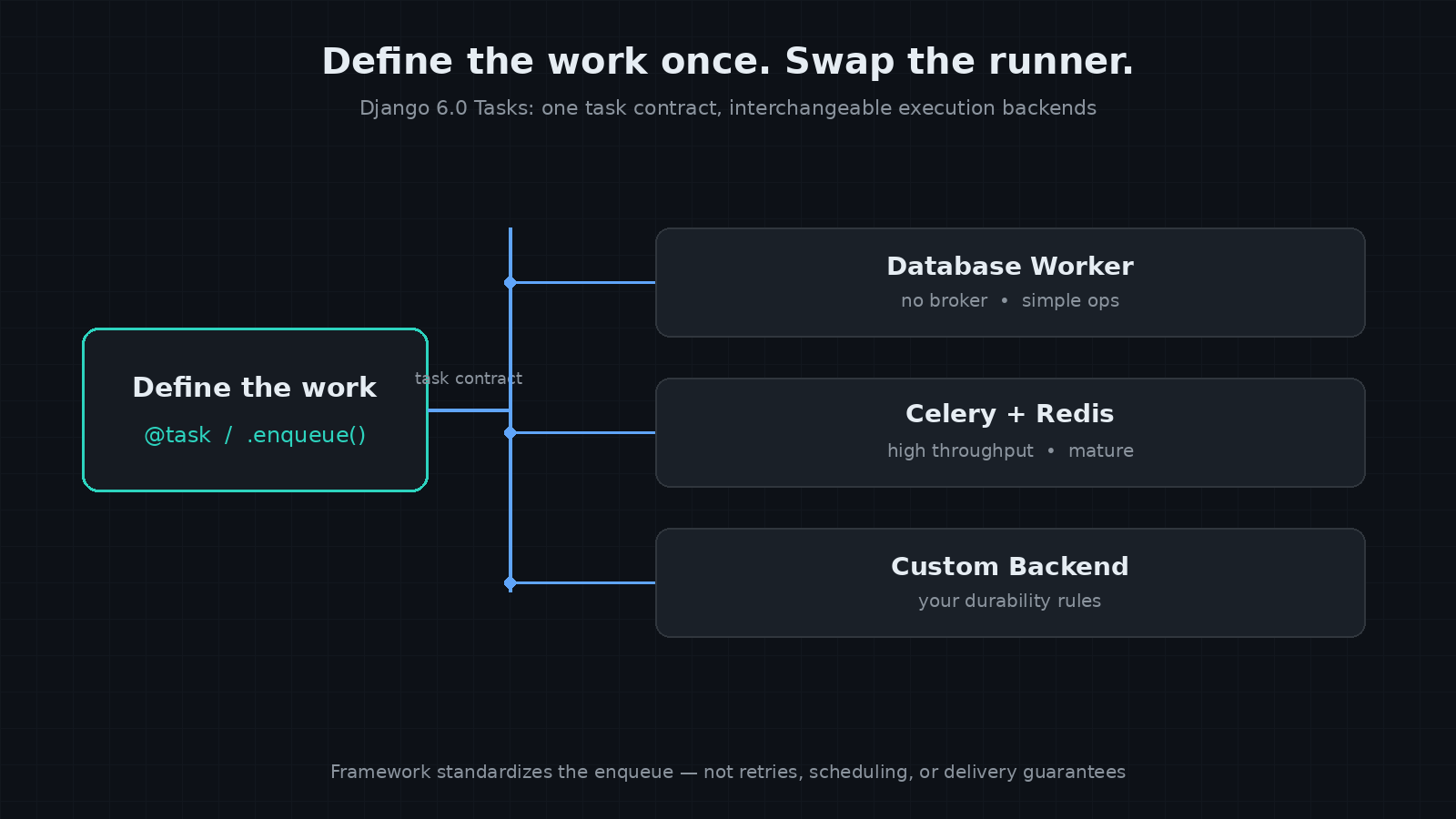 Django 6.0 Standardized Background Tasks — And Deliberately Left Out the Worker