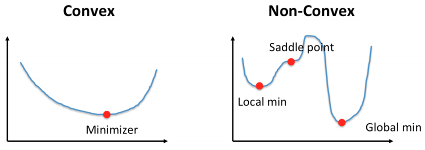 Convex and non-convex function Source: Pinterest