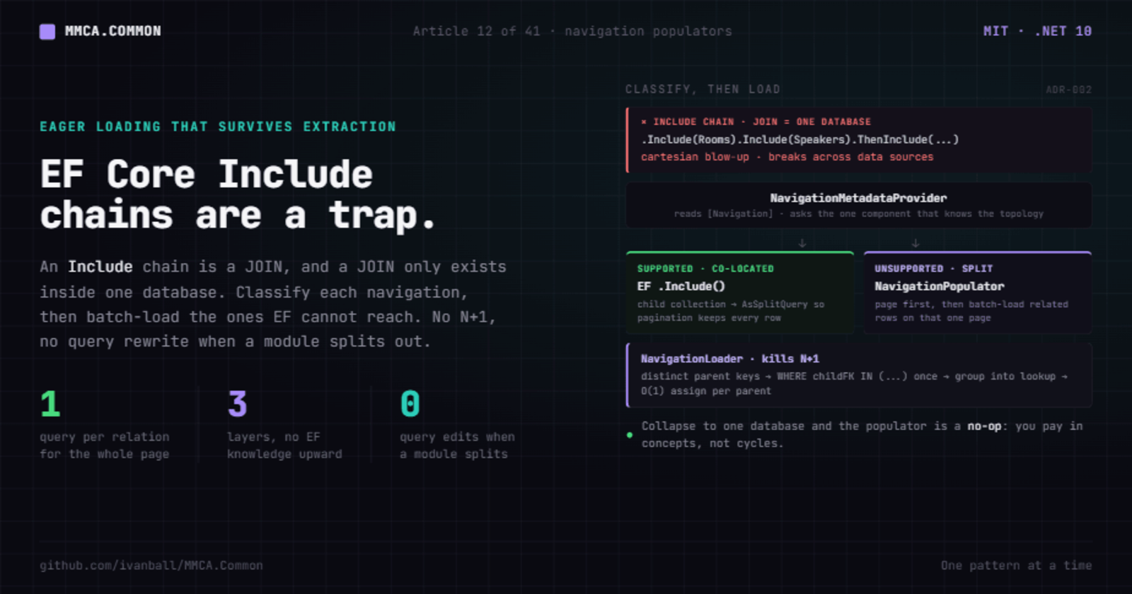 EF Core Include chains are a trap: navigation populators decouple eager loading
