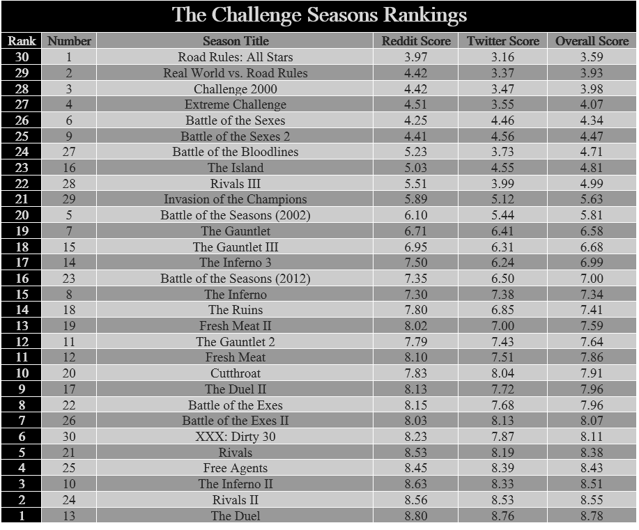 The Challenge Seasons Rankings Results Robert McIntyre Medium