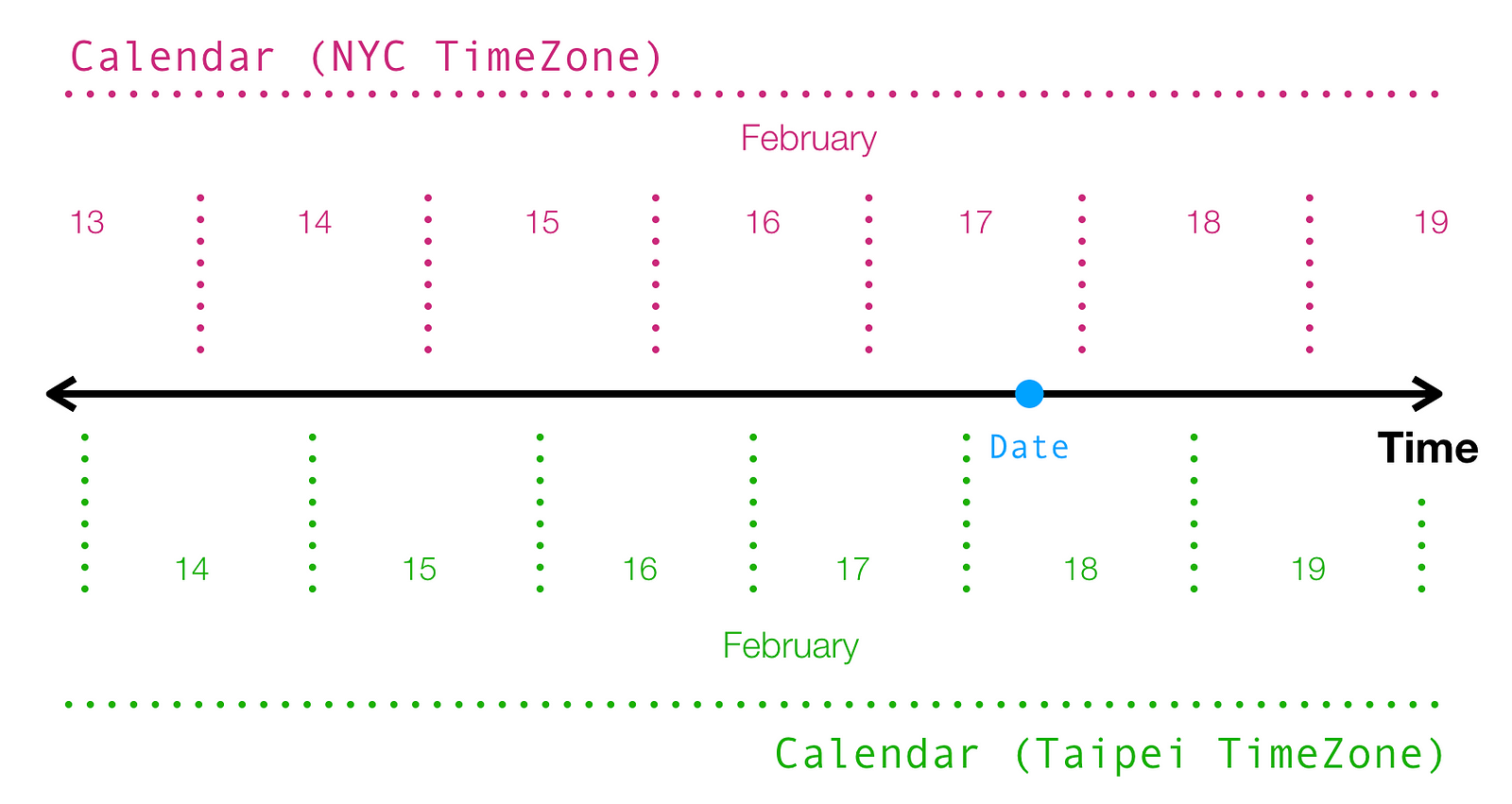 Date default timezone