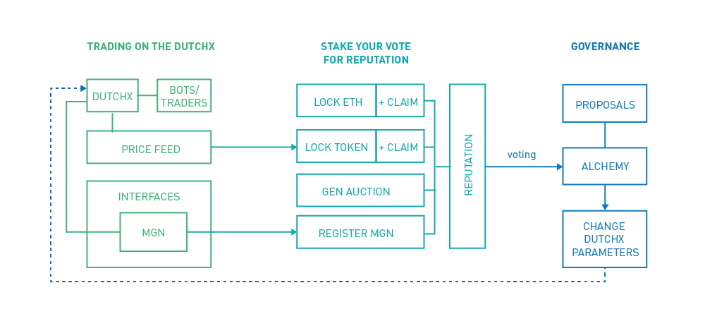 Real Estate backed security tokens — deploying ? and open sourcing the blockimmo platform smart…