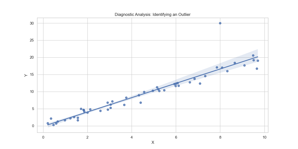 Diagnostic Analysis example | by skills.ai