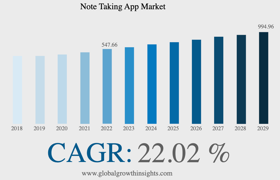 Note Taking App Market