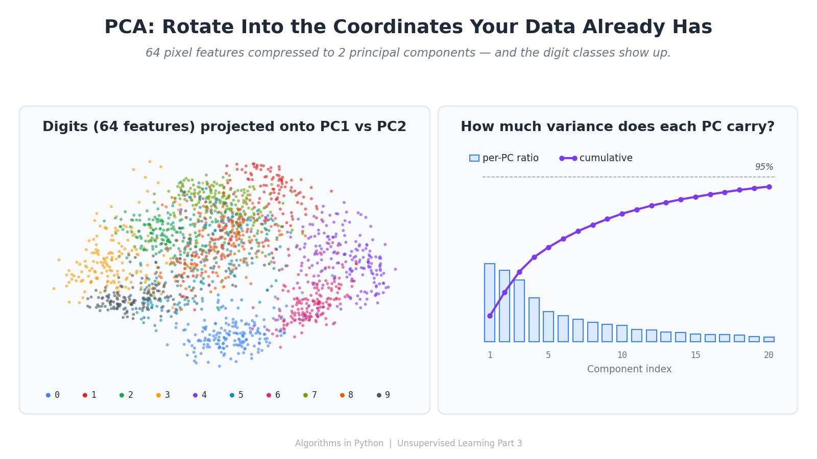 Principal Component Analysis — The Directions Your Data Cares About