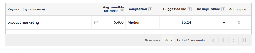 How I Drove 28k Views And Ranked On Page 1 In 30 Days Without Spending ...