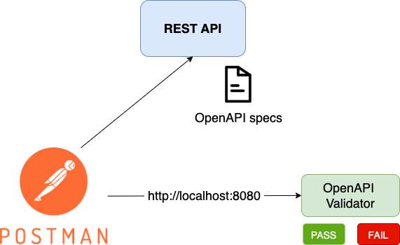 Diagram illustrating the interaction between Postman, a REST API, and an OpenAPI validator. The Postman icon points to a REST API with OpenAPI specs and an OpenAPI Validator, linked via "http://localhost:8080". The validator shows indicators for "PASS" and "FAIL".