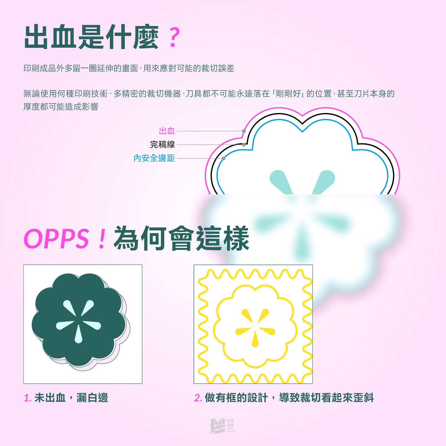 3mm不是鐵則！關於出血的小秘密 — 出血是什麼