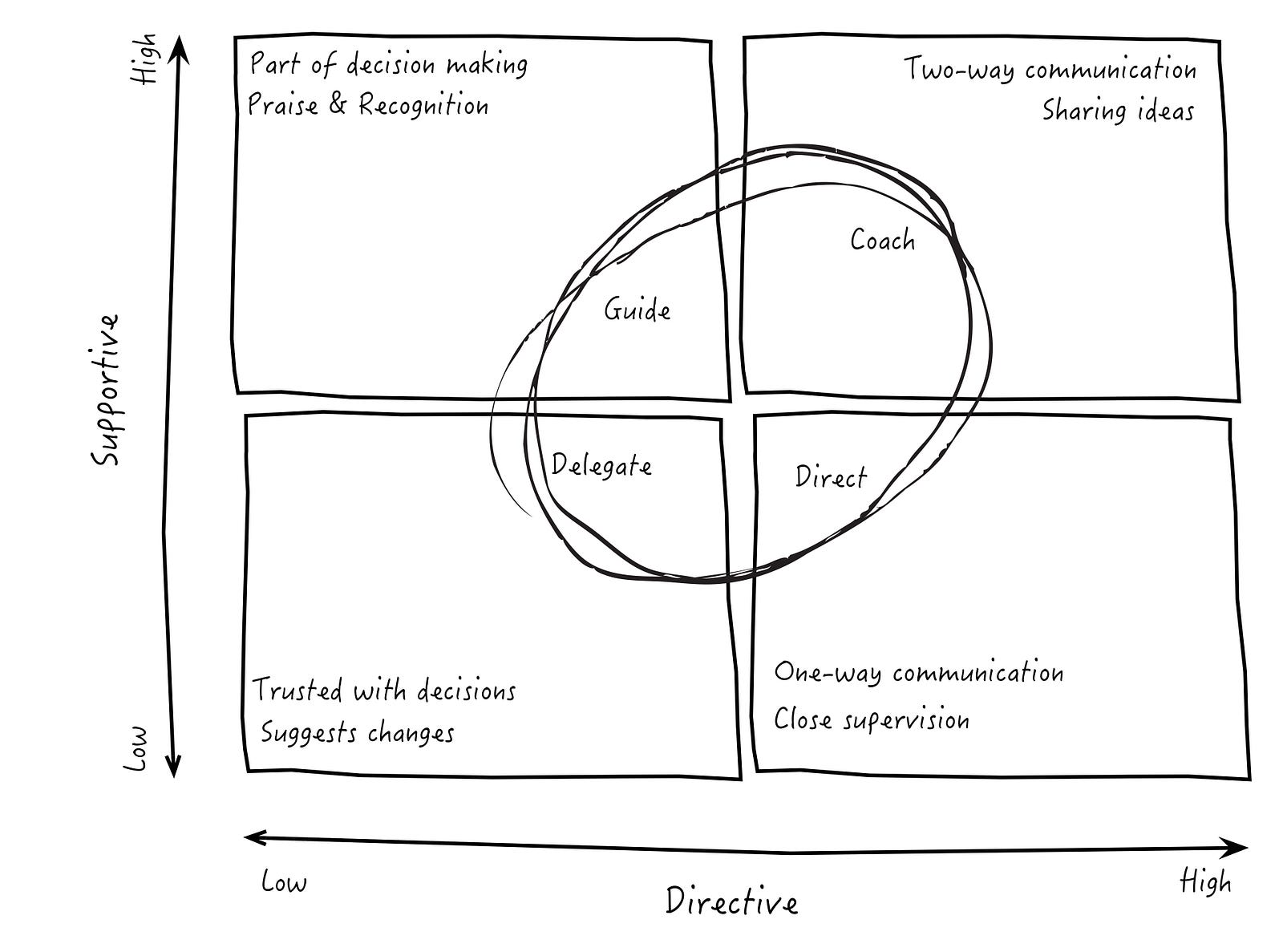 High-performing teams need flexible leaders – Srikar Doddi – Medium