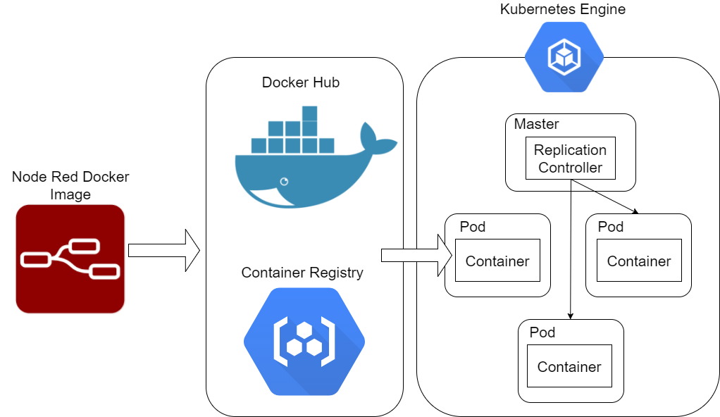 Deploy Your Node Red Environment Onto Kubernetes Clusters Using Google ...