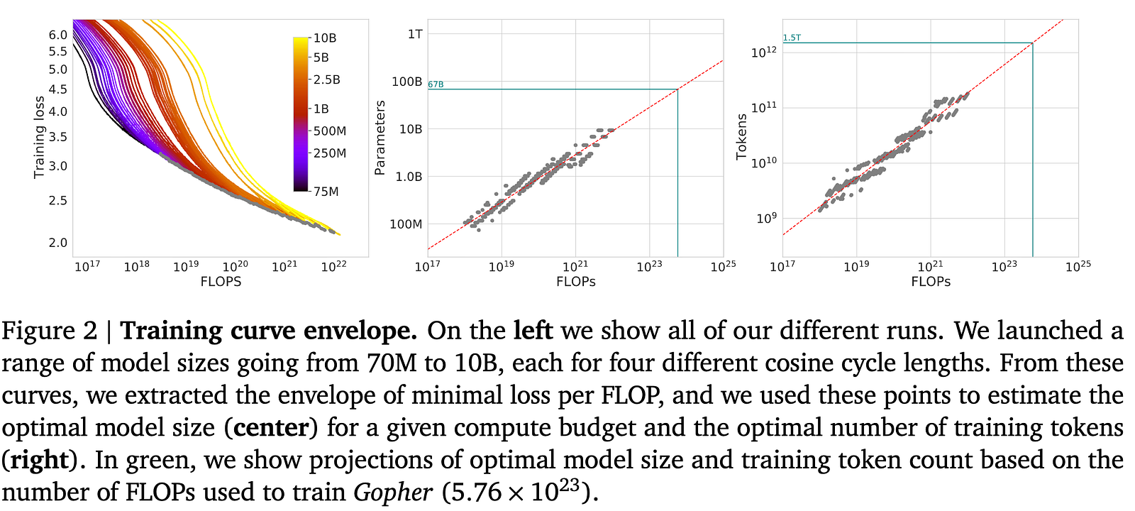 Chinchilla LLM Scaling Laws on a $25 Budget (That Became $57)