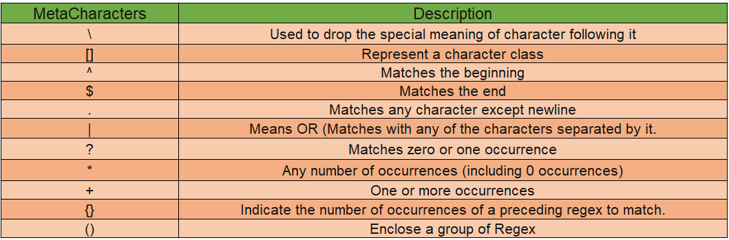 Meta characters and their description in regular expression