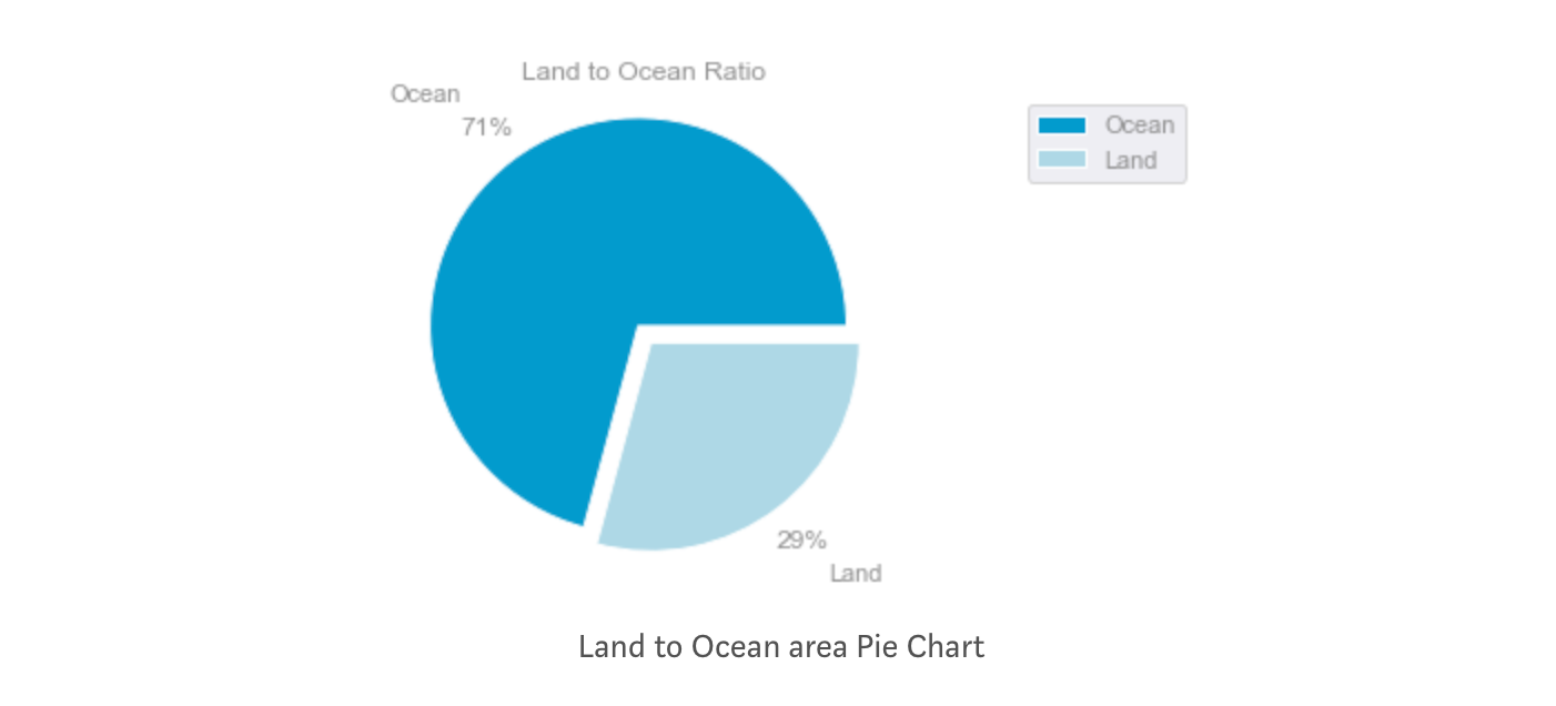 Pie chart data of earth