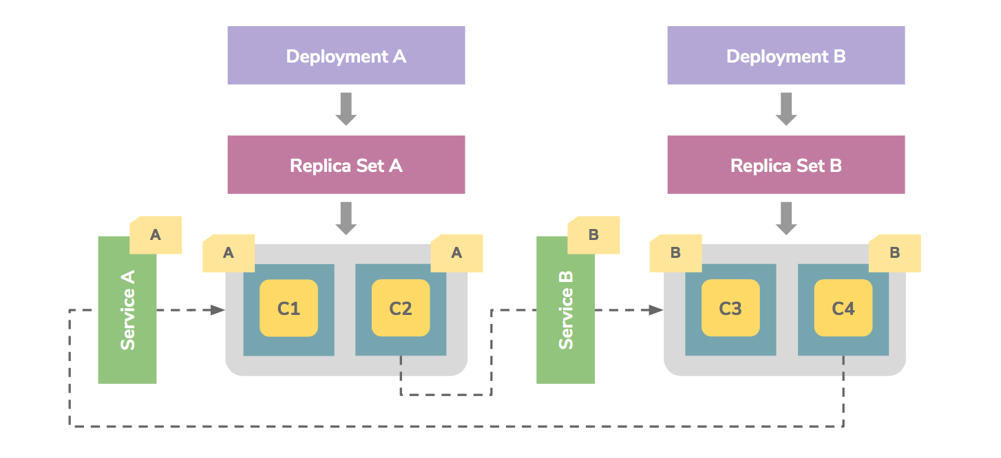 Figure 3: Kubernetes Service Discovery & Load Balancing Model