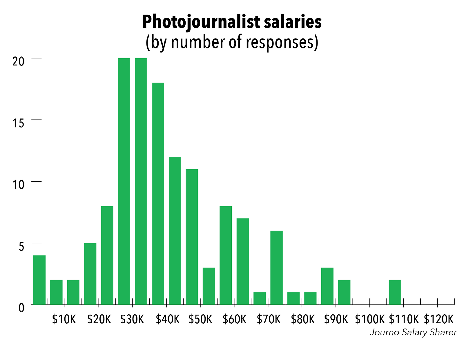 Journo Salary Sharer How Much Do Photojournalists Make 7752