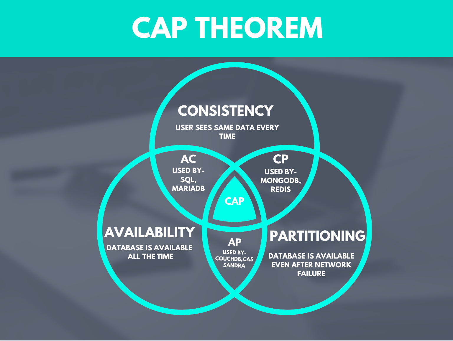 CAP Theorem Utkarsh Shukla
