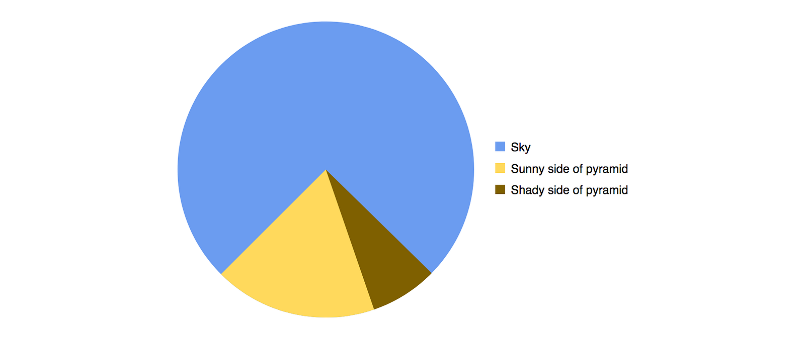 Just Another Pie Chart Meme In Pure CSS Benjamin Falk Medium