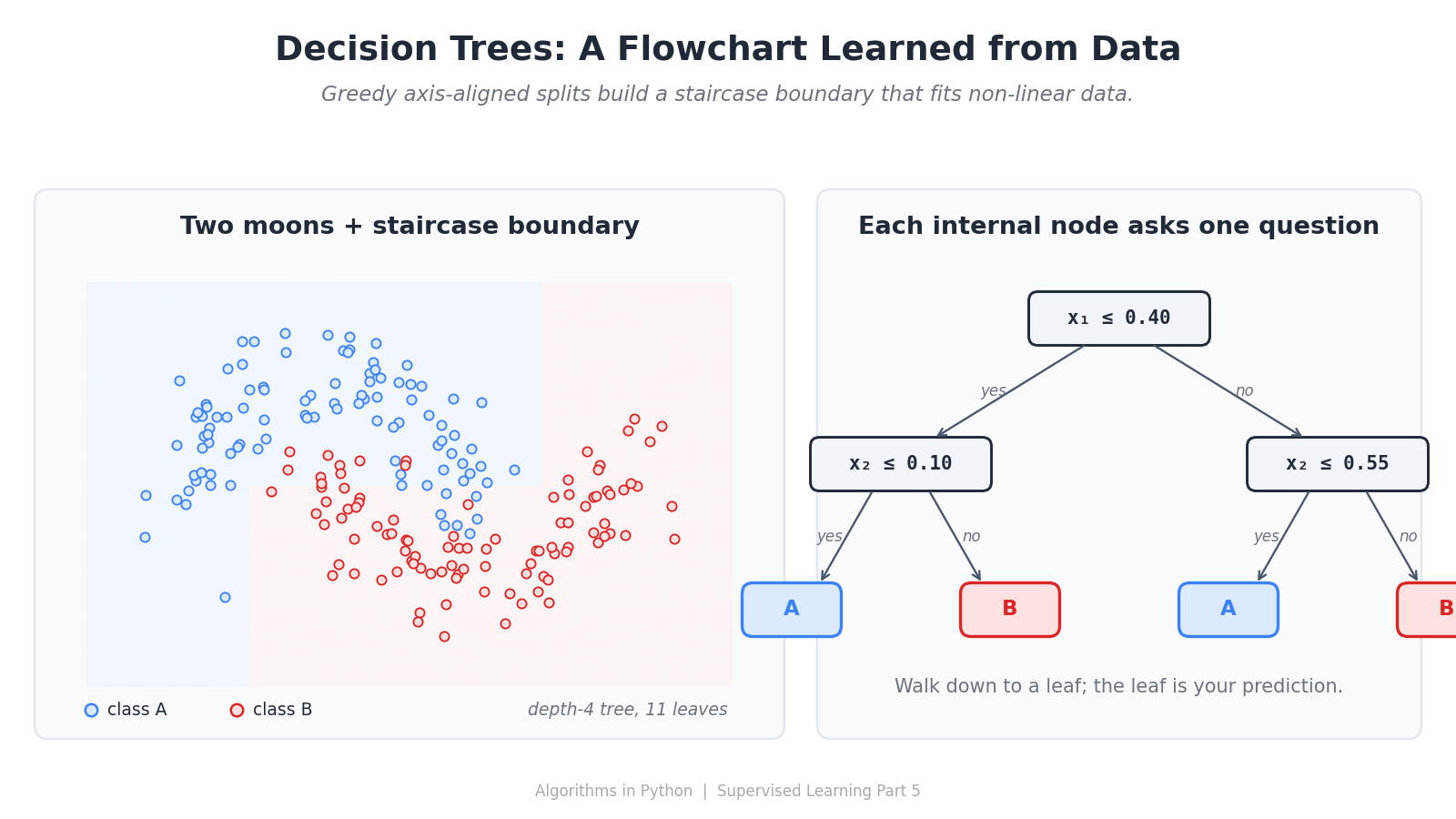 Decision Trees — Twenty Questions, Learned from Data
