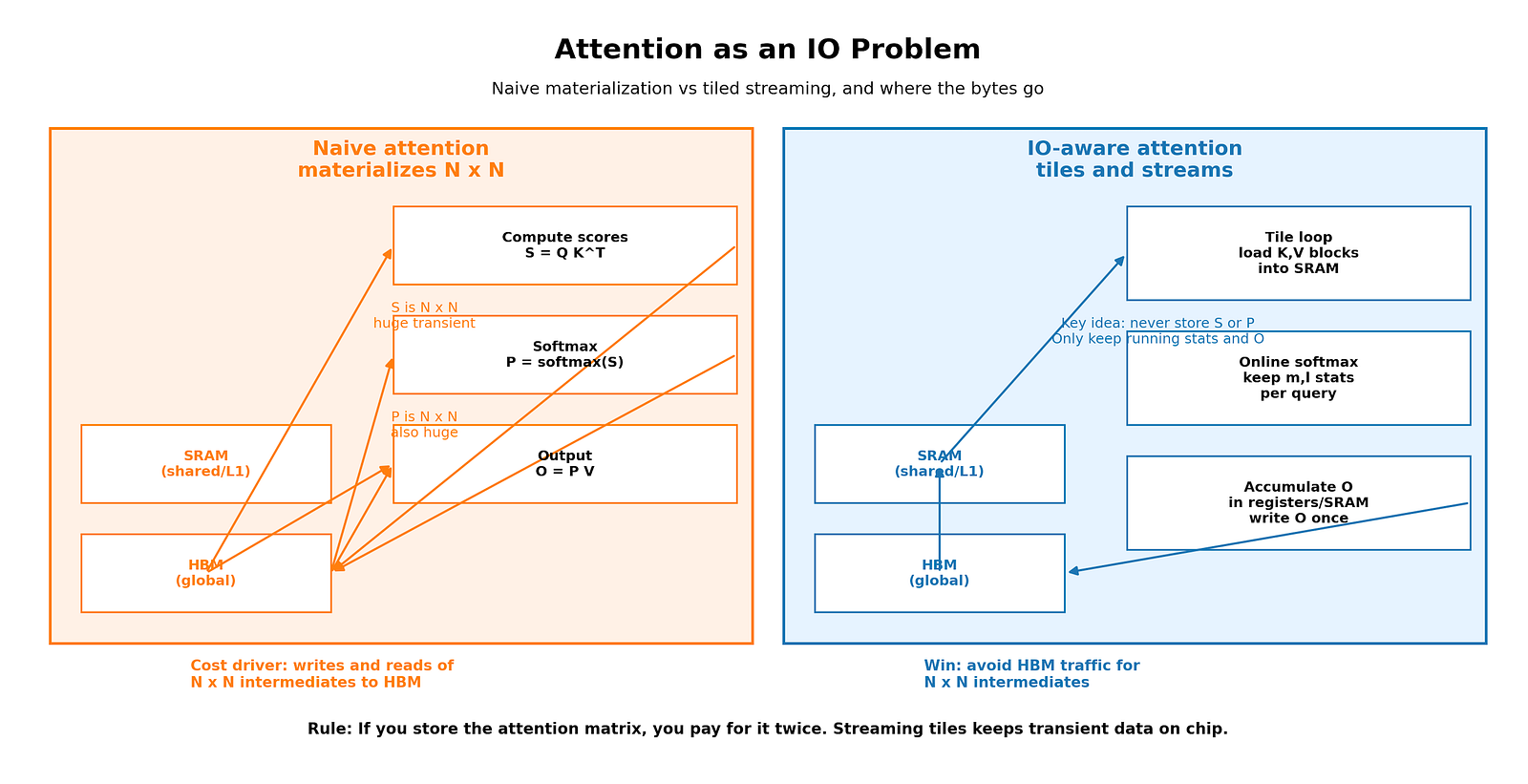 Naive attention vs IO-aware attention