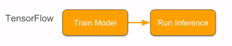 High performance inference with TensorRT Integration