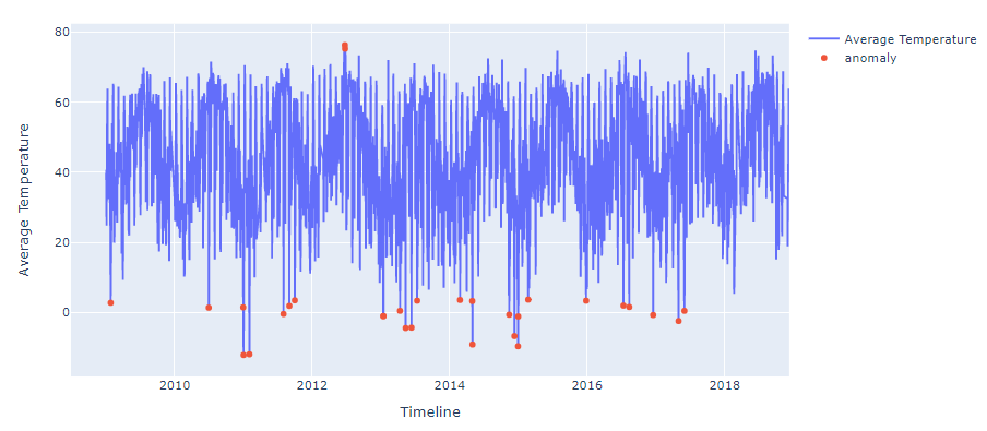 Isolation forest implementation results on time series dataset in anomaly detection blog