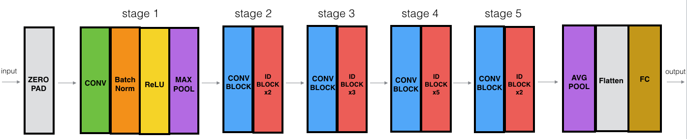 downsampling data a ResNet Understanding in Keras Coding and â€“ Towards Data