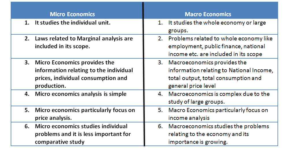 Partnership Amongst Micro & Macroeconomics Lonnie T.Peterson Medium