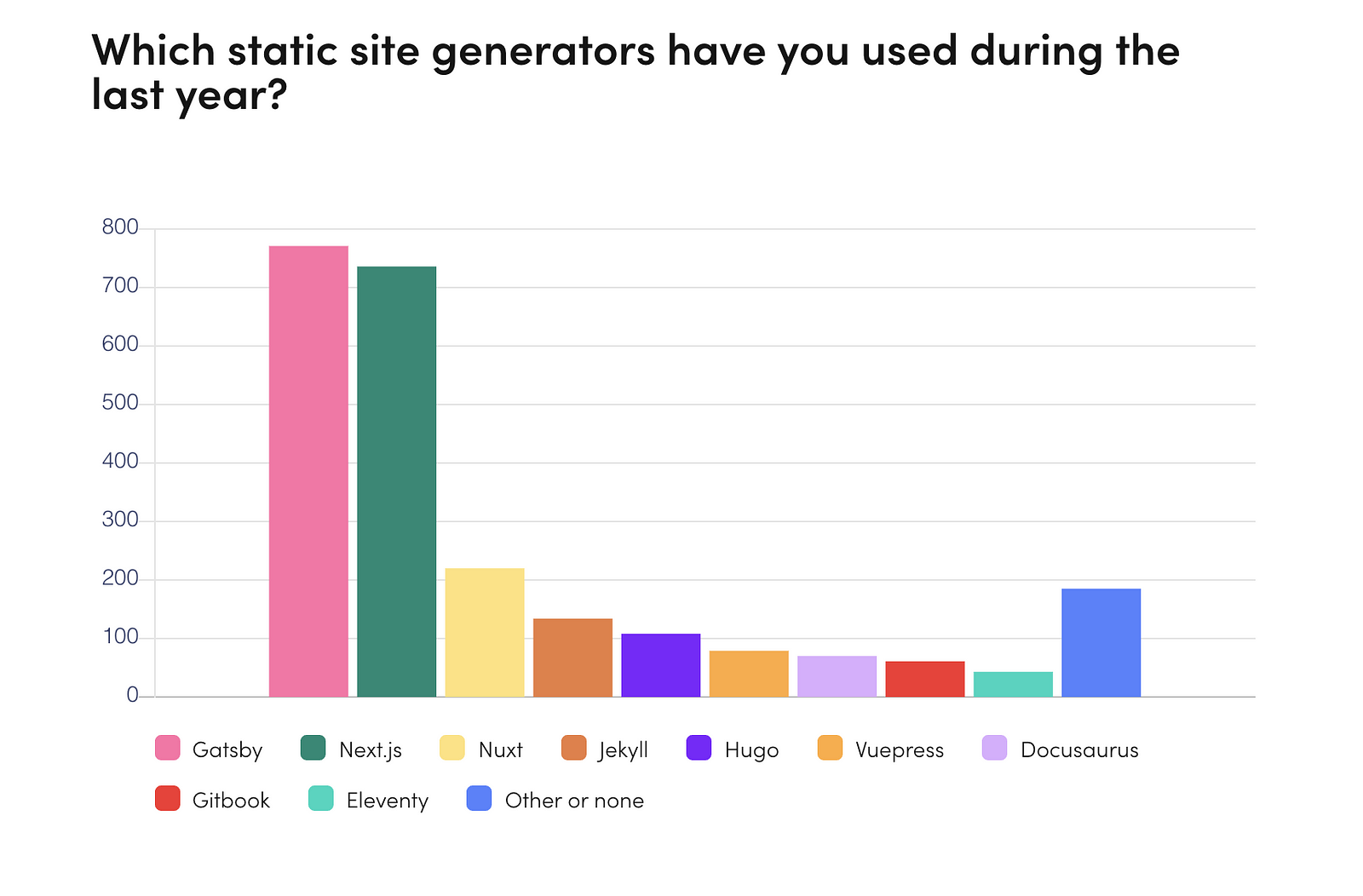Graph comparing usage of static site generators