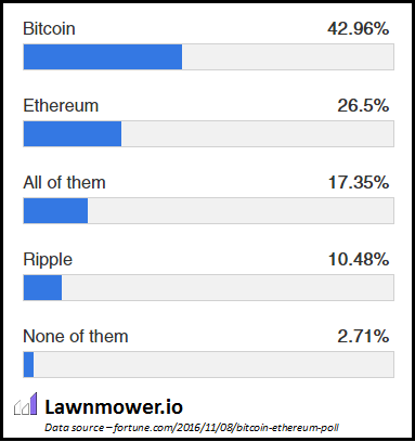 Analysis of the Last Week in Blockchain