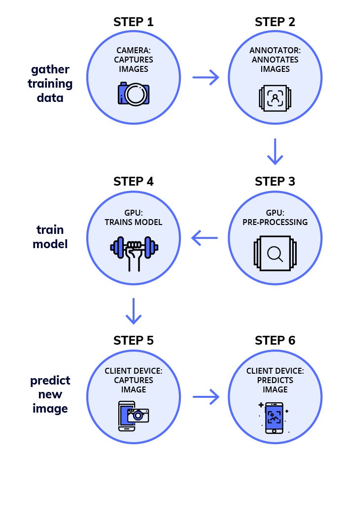 Workflow for building a deep learning model