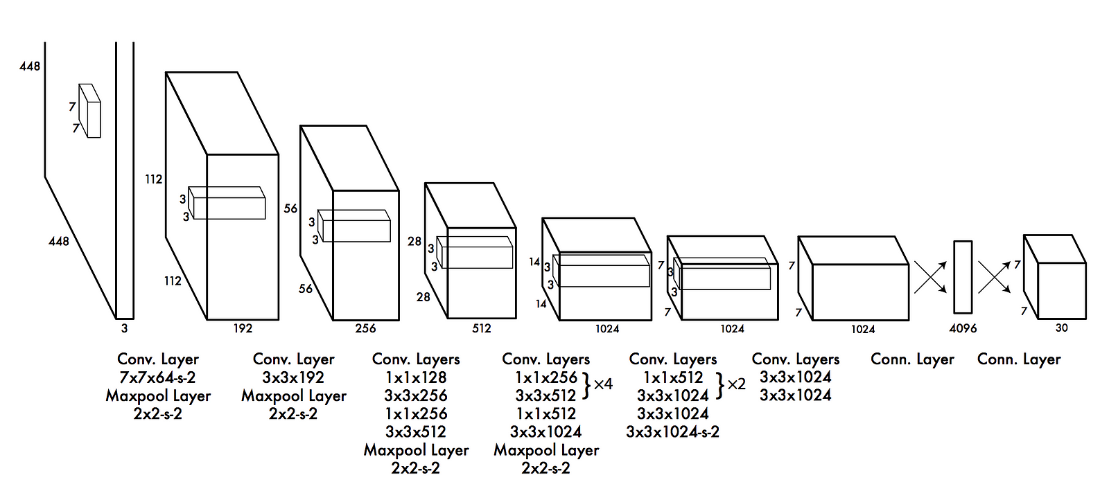 Architecture of Convolutional Neural Network used in YOLO